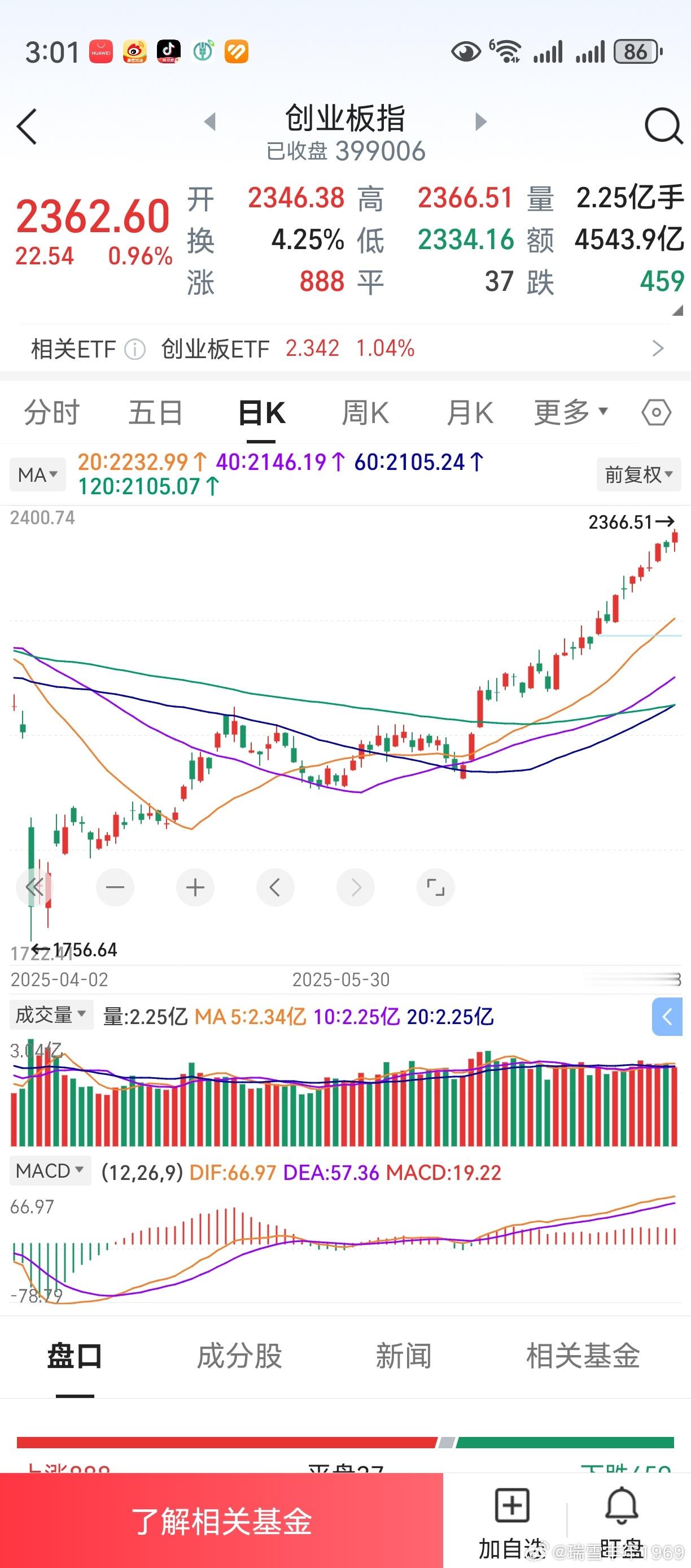 创业板，60天线上穿120天线。今天对应的k线，是个阳线。“三线平行比天高”，真