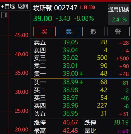 $埃斯顿 sz002747$ 骗炮的？昨日好好的，一开盘就这么狠，又套了一拨人 