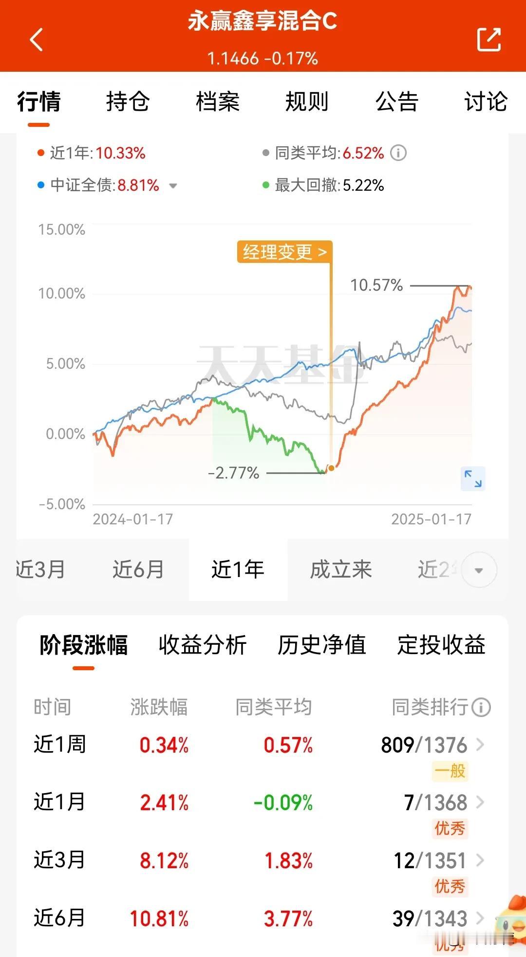 基金实际运用的投资策略变更后，业绩都一飞冲天了…