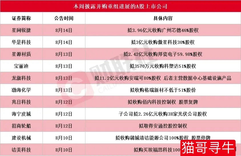 周日晚间突来大利好！【下周十余家公司披露并购重组最新公告扎堆出炉！】这周十多家上
