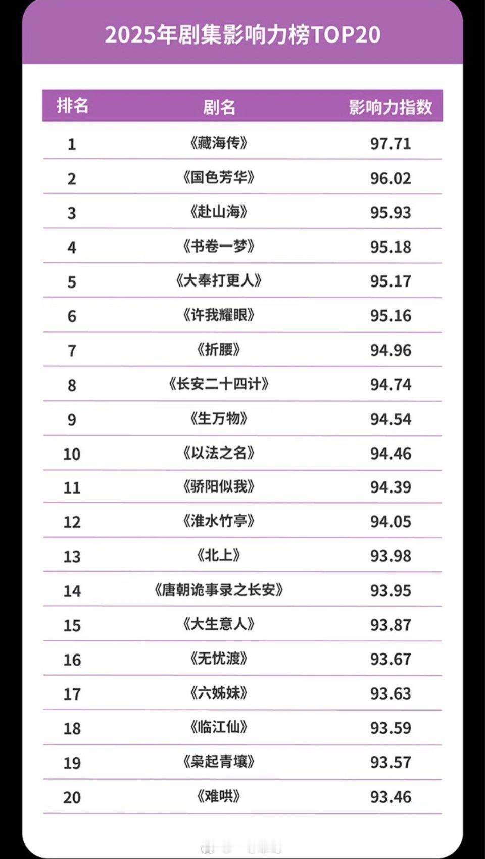 微博娱乐白皮书2025剧集影响力top20《藏海传》 《国色芳华》《赴山海》 《