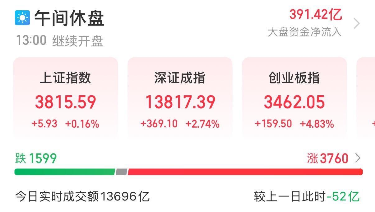 8月4日A股午评：成长赛道强势反弹，市场风格明显轮动！
………………………………