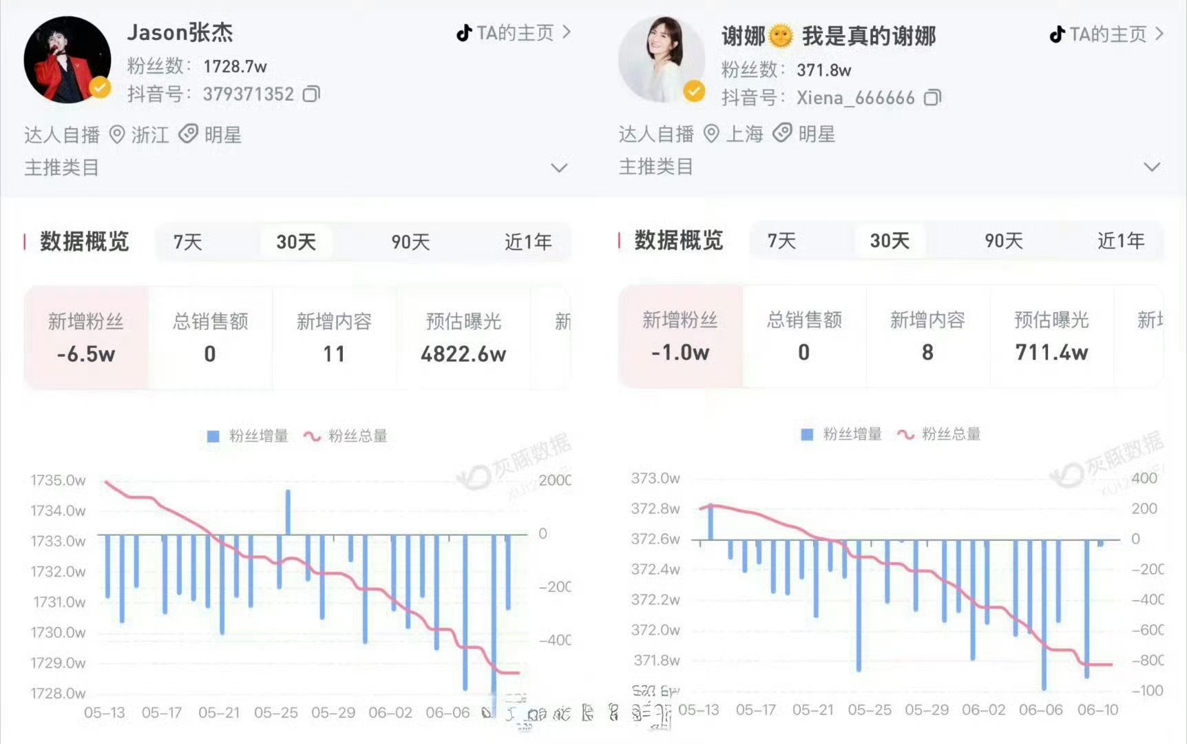 演唱会相关争议让张杰谢娜夫妻俩的口碑受到了很大影响，持续掉粉中…… 