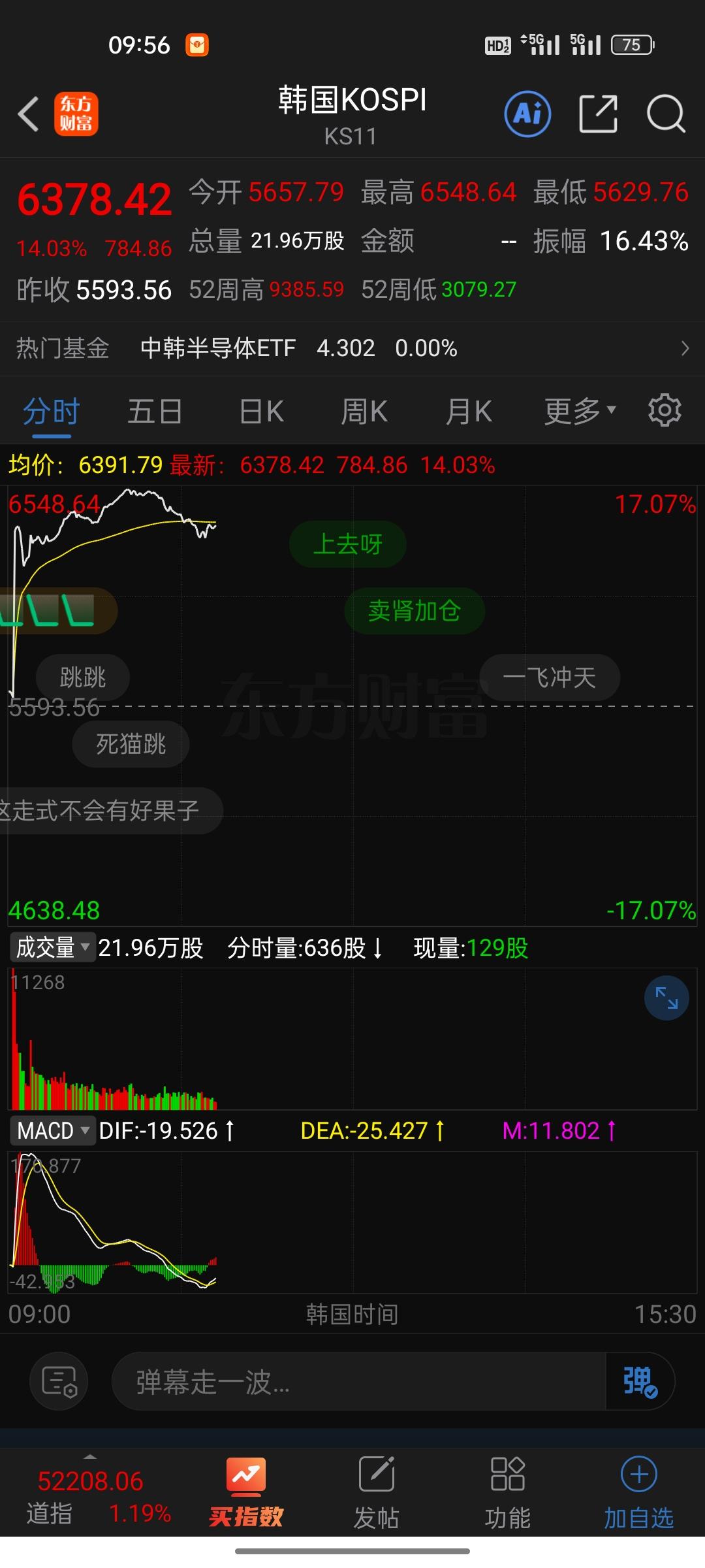 20分钟暴涨12.88%！韩国股市疯成这样，A股这辈子还能见一回吗？

你见过指