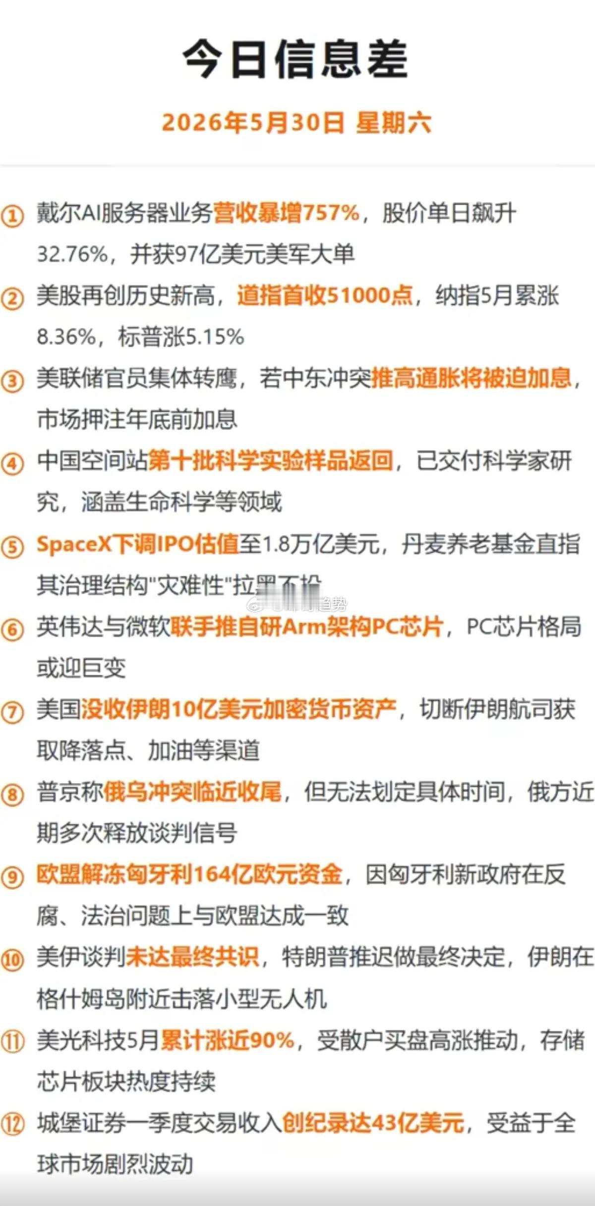 5.31周日  周末财经新闻汇总！1.戴尔股价大涨32%。2.美股三大指数再创新