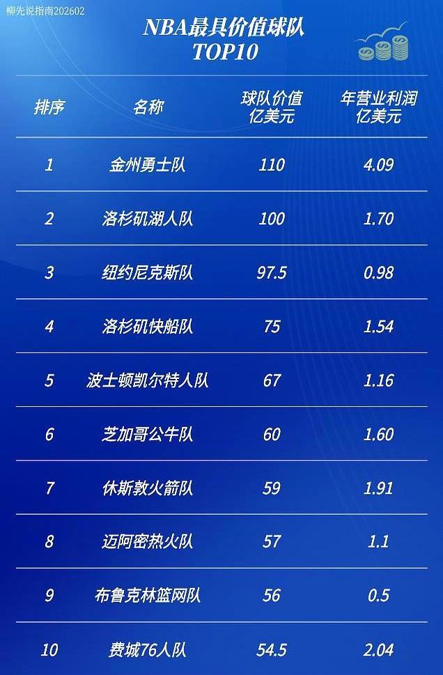 勇士战绩一般，球队估值反而冲到了110亿美元。
 
福布斯2025年最新NBA球