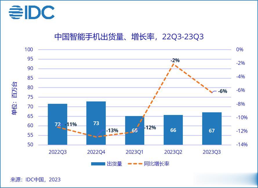 IDC的国内Q3数据也公布了，总出货量为6705万台，同比下跌6.3&，以下是具