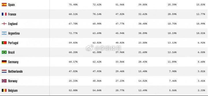 opta预测世界杯夺冠概率西班牙世界杯夺冠概率第一世界杯的确如此，法国总觉得还差