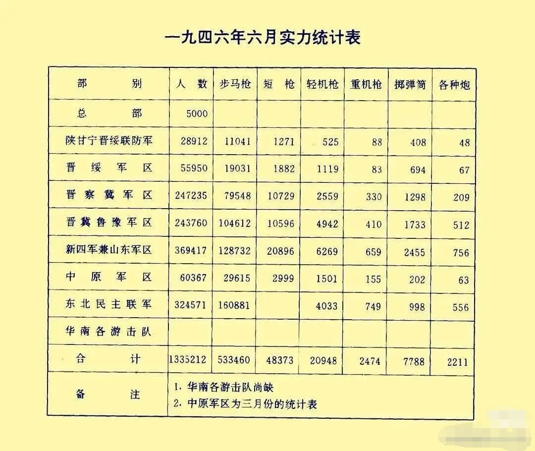 解放战争时期，我人民解放军各战区兵力武器情况。难怪蒋说：优势在我！ ​​​