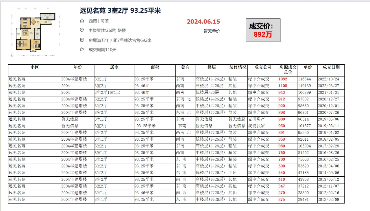 西城区广安门：远见名苑 成交数据。
