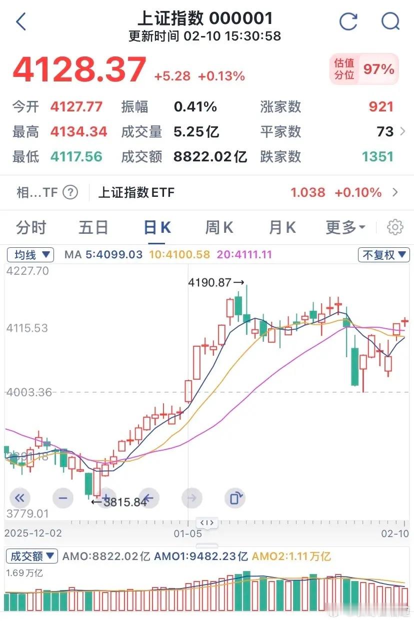 收评：今日指数微红。想捡春节便宜者门都没有，主力预判了你的预判。1、今日沪指缩量