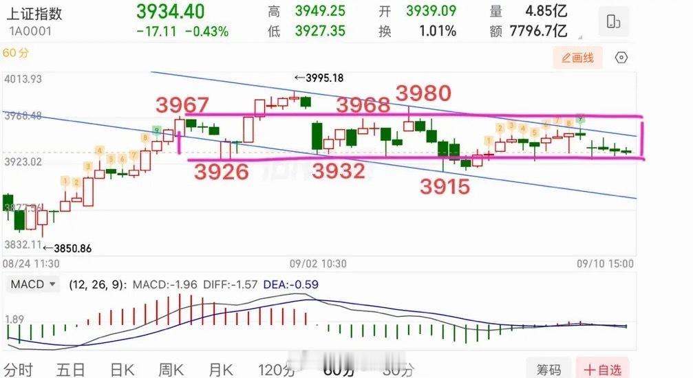周四大盘走势非常明确，指数连续7个交易日横盘震荡，来回拉扯始终原地踏步。而今天盘