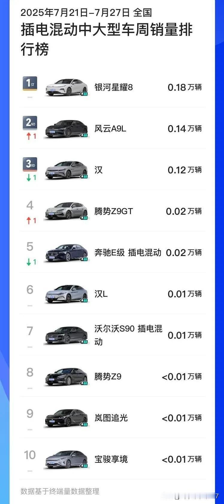 在第三周的中大型插混轿车交付量这一数据上，风云A9L其实已然位居首位了。由于排名