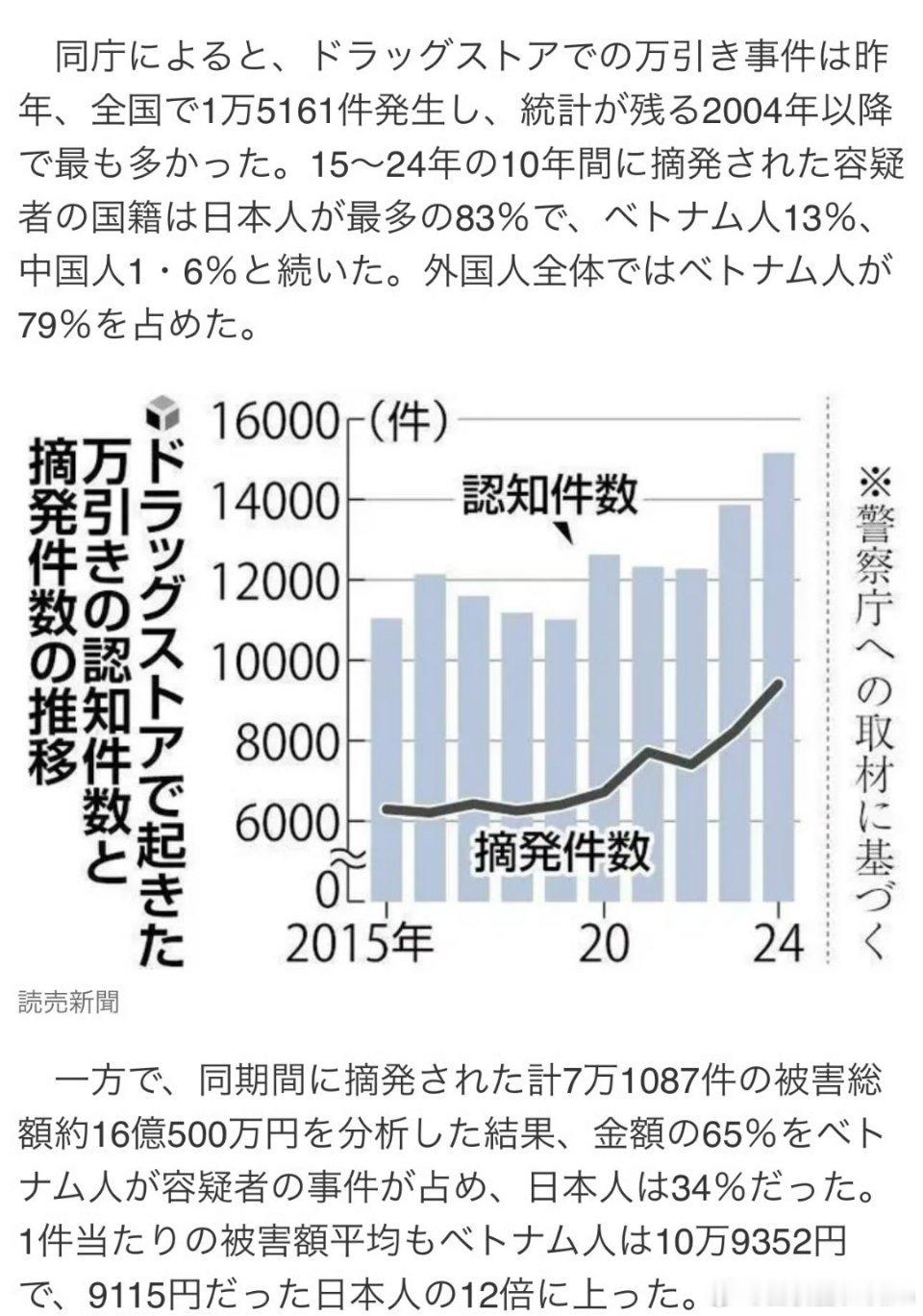 日本舆论一直宣传小偷都是外国人，这次日本媒体公布统计，药妆店抓到的小偷，日本人占