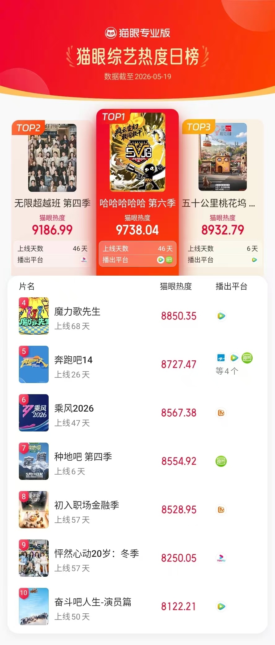 哈哈哈哈哈登猫眼综艺热度榜TOP1猫眼专业版榜单·5月19日综艺TOP10冠军：