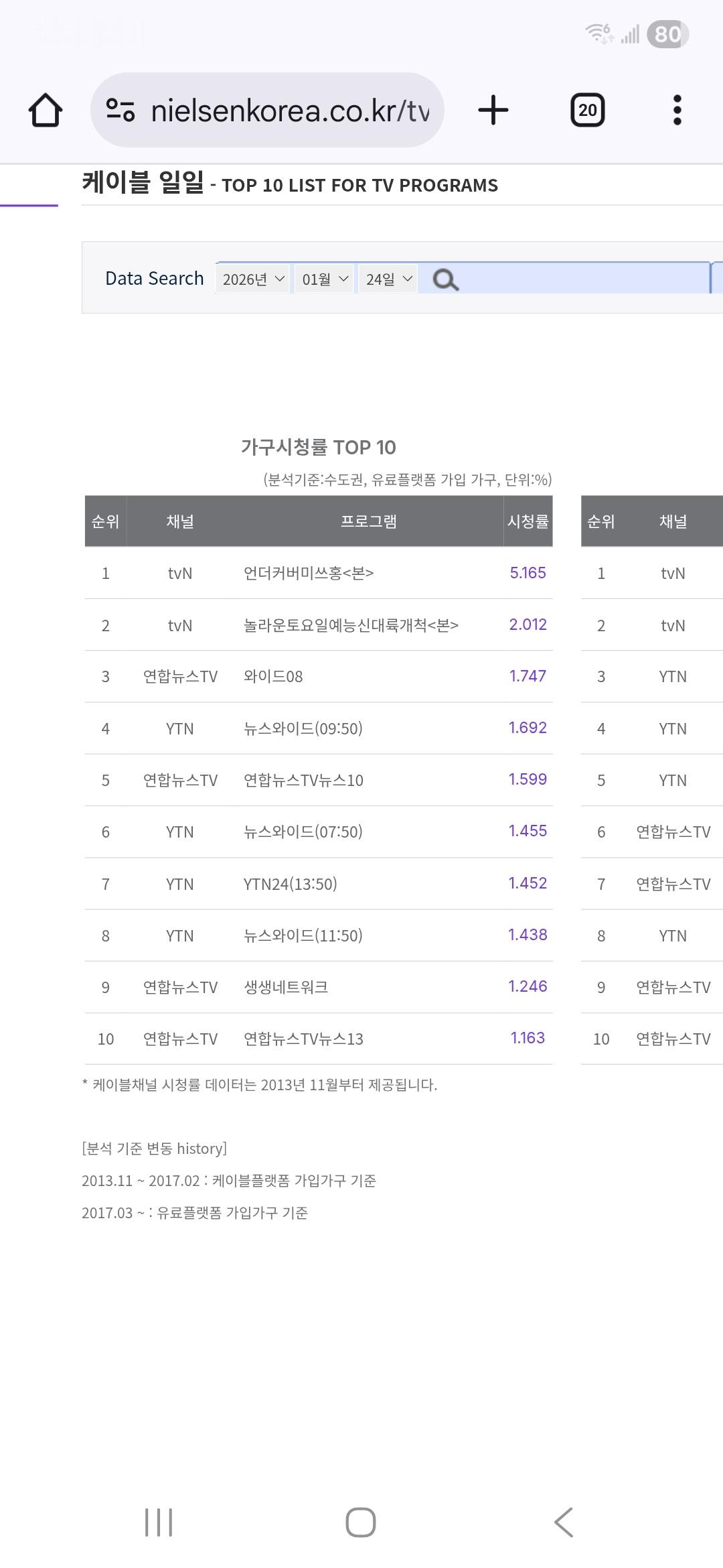 朴信惠✨undercovermisshong  26025 洪小姐第三集收视全国