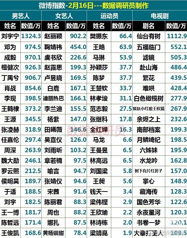 刘宇宁新代言官宣3天以来，各个热度一直高位！各项指标都再创新高 