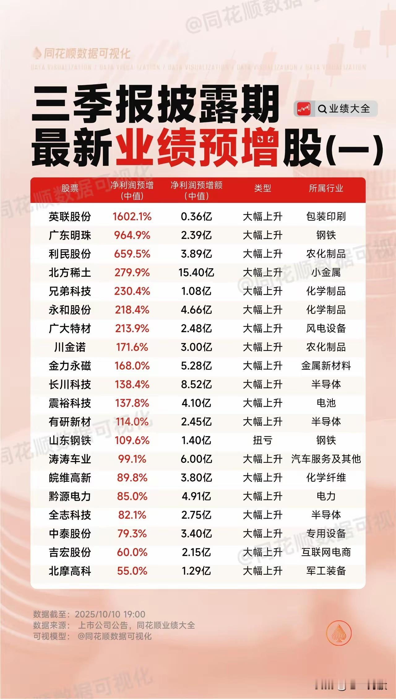 关于“三季报披露期最新业绩预增股”的总结：

截至目前（2025年10月10日1