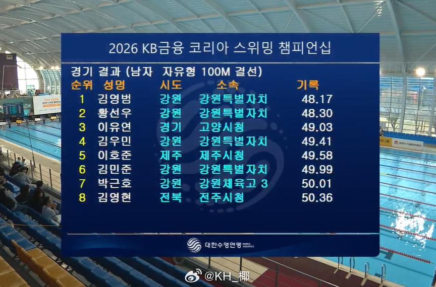 韩国游泳锦标赛 男100自决赛金煐汎 48.17黄宣优 48.30 