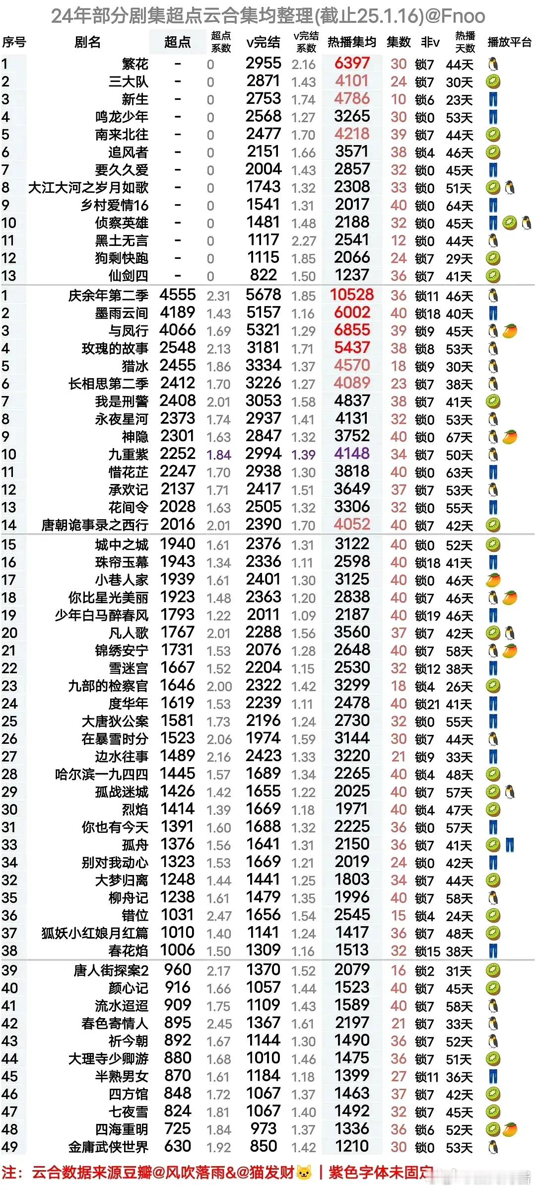 大奉打更人目前V完结集均播放量对比2024年已仅次于庆2、墨雨、与凤行！！后面热