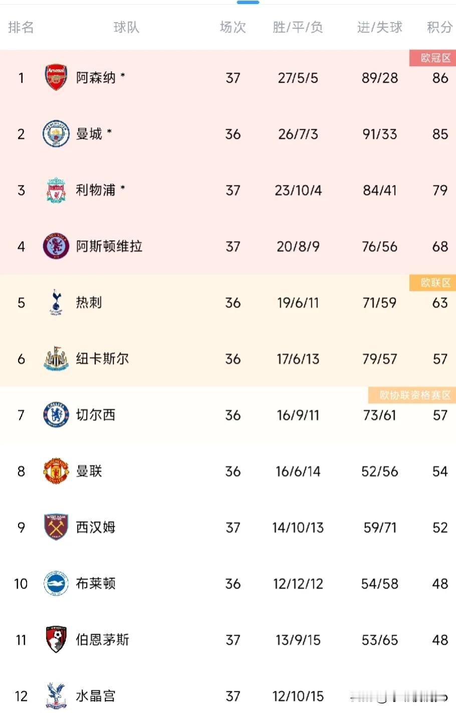 悬念再起？随着利物浦3：3维拉，欧冠，欧联，英超冠军谜底将留在最后一轮揭晓？

