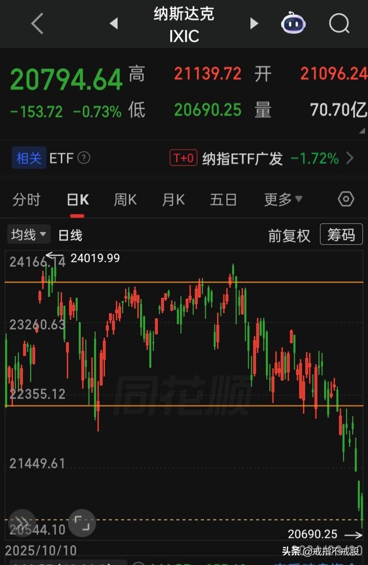 【2026.03.30】美以对伊战火持续第天31中，美三大指高开低走，收盘涨跌不