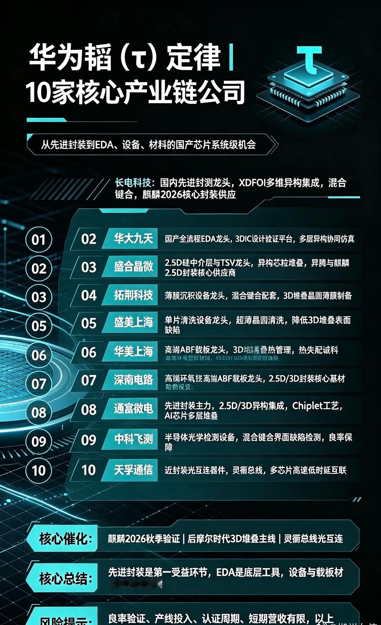 华为韬（τ）定律｜10家核心产业链公司

1. 长电科技
国内先进封测龙头，自研