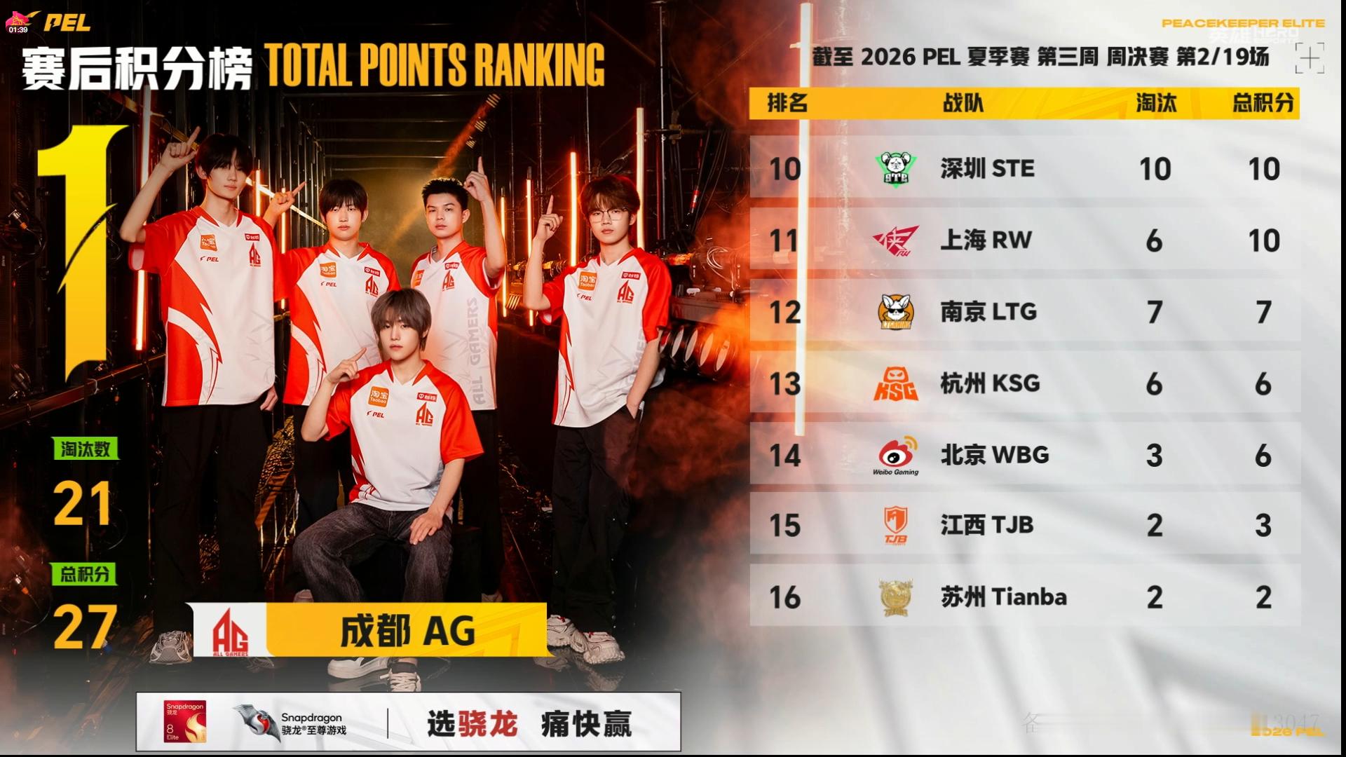 行不止步 枪鸣四海⚡️PEL周决赛点制全新开启赛事战报2026PEL夏季赛第三周