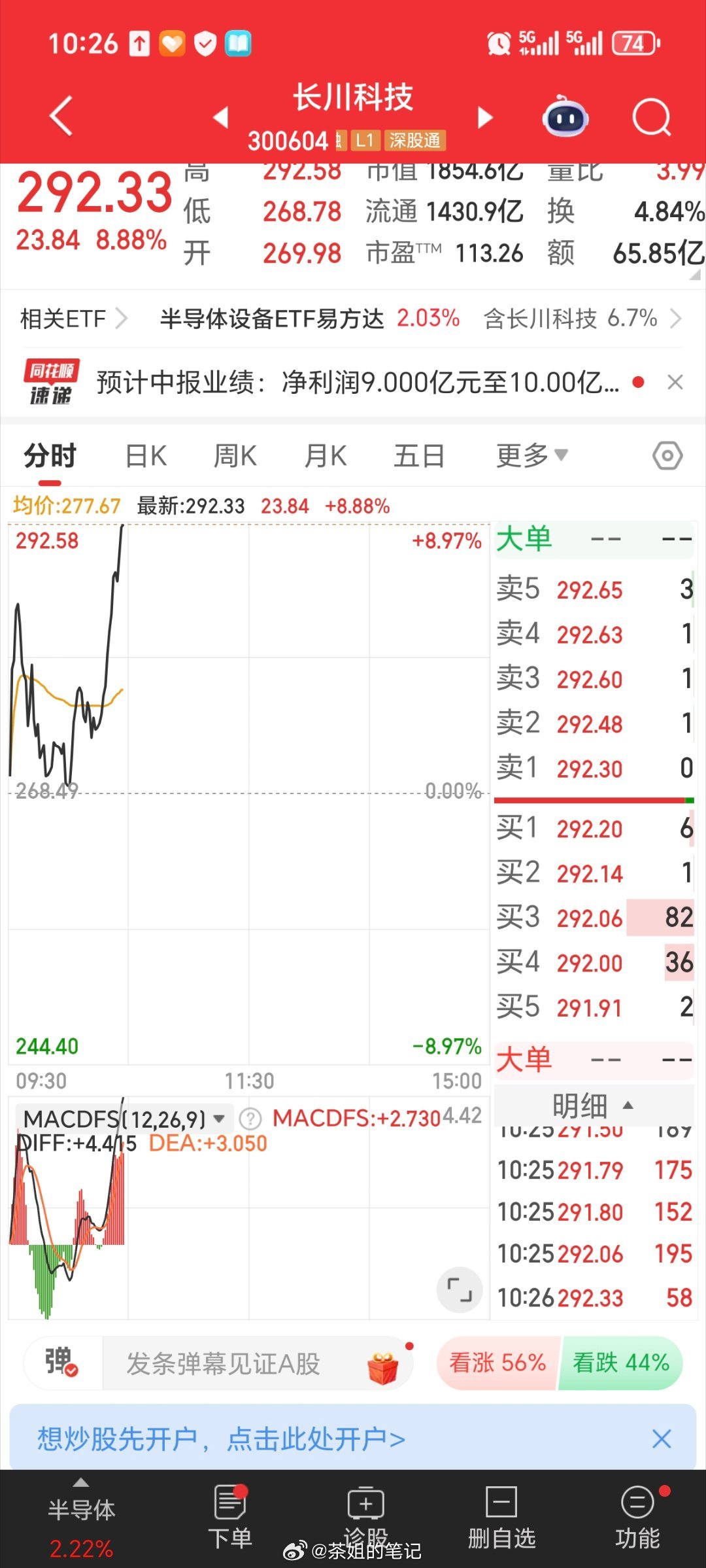 长川科技300604漂亮，吃肉的。精神股东们，点赞评论，走一波