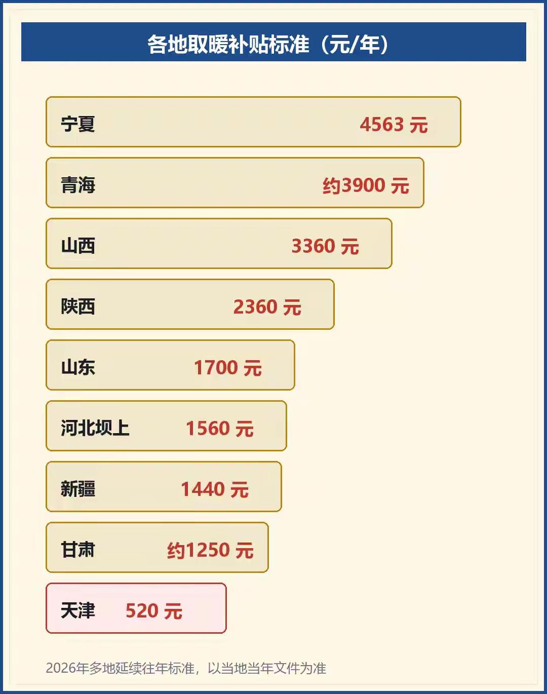 取暖费 徐州作为北方城市，同样发放取暖费，只是数额少得让人咋舌。最让人落差感强烈