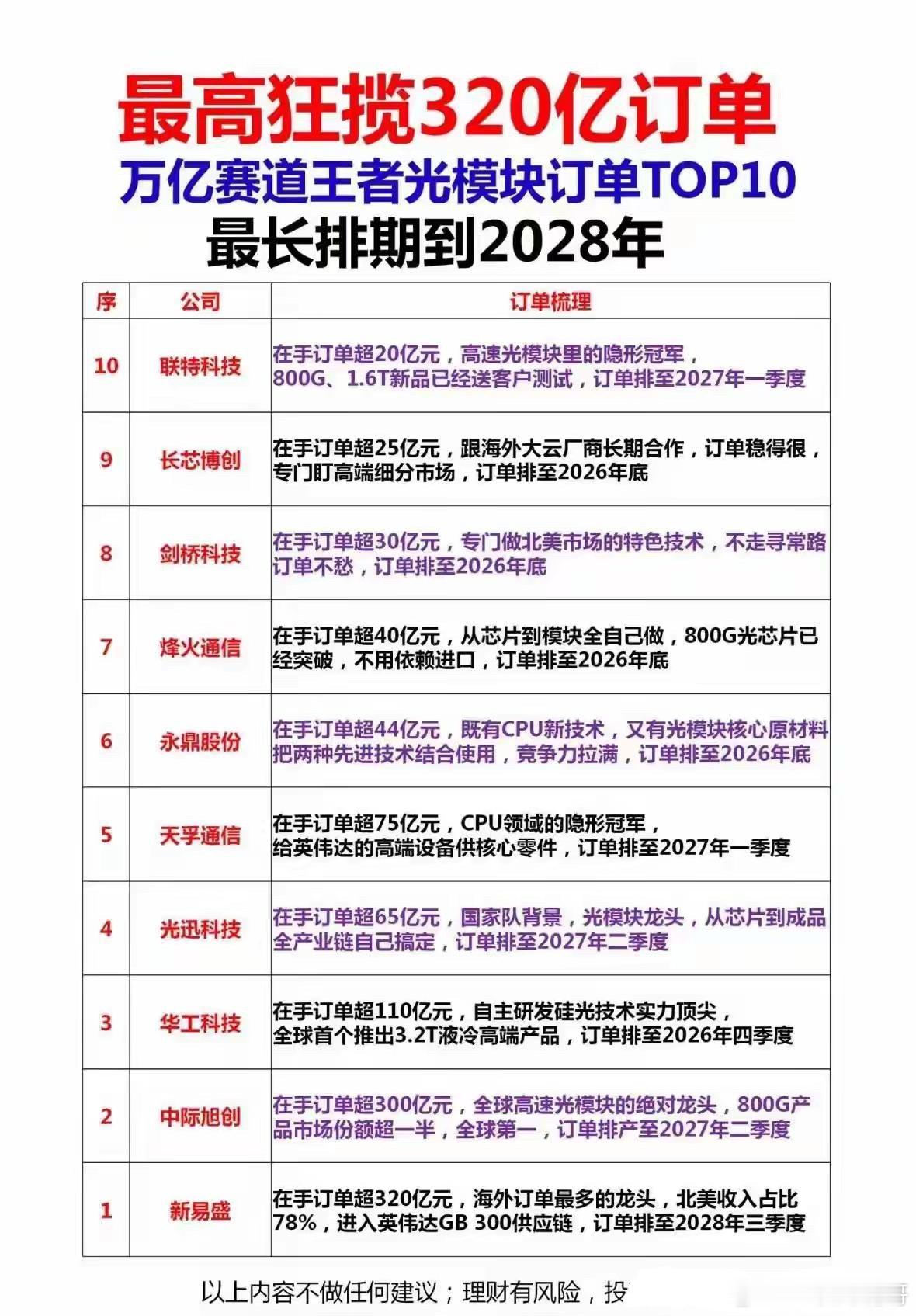 狂揽320亿订单！光模块TOP10龙头出炉，最长排期到2028年AI算力大爆发，