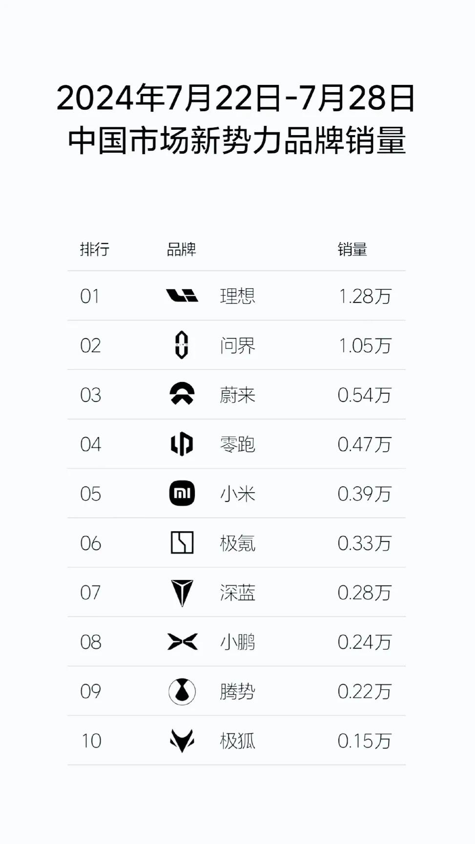 反转这不就来了，7月最后一周3900台，合计11400台，都傻眼了吧，小米SU7