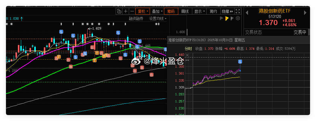 港股创新药ETF 借助网格条件单，成功自动成交一网。合理设置网格区间，利用这种交