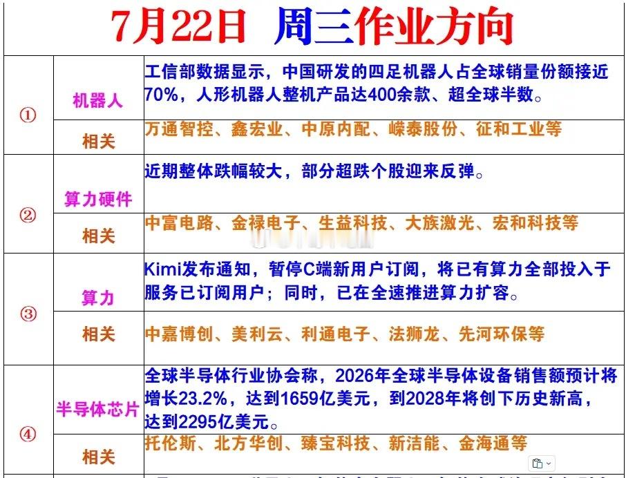 7月22日作业方向 