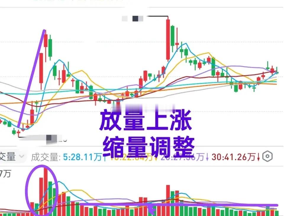 A股：上涨的时候，成交量放大，调整的时候，成交量缩小。这种类型的股票，后市有没有
