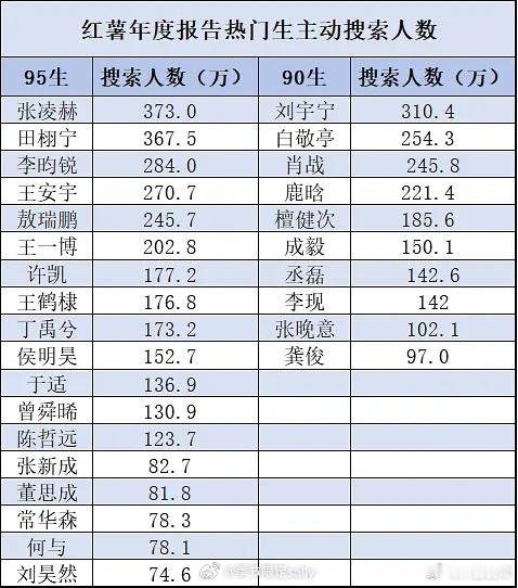 90、95🍠热门生搜索人数年度报告 