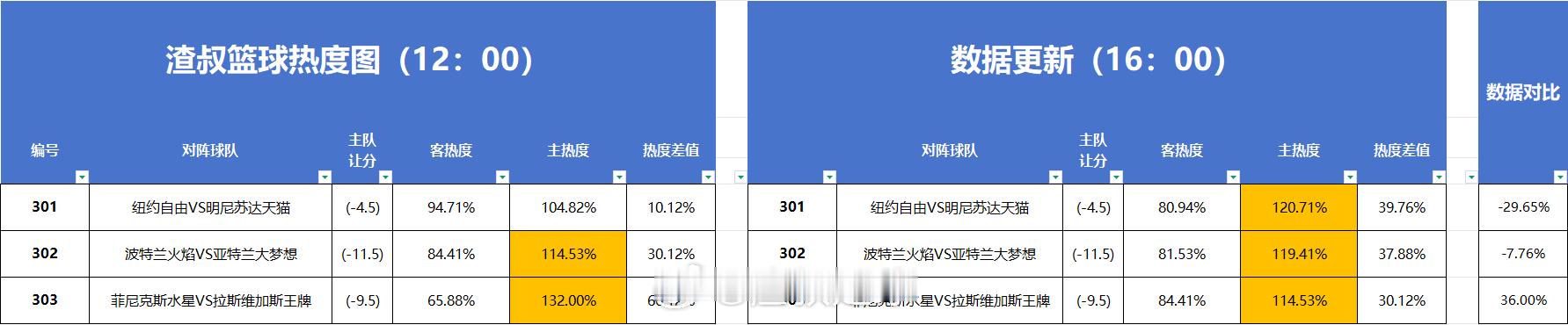 篮球热度图更新 