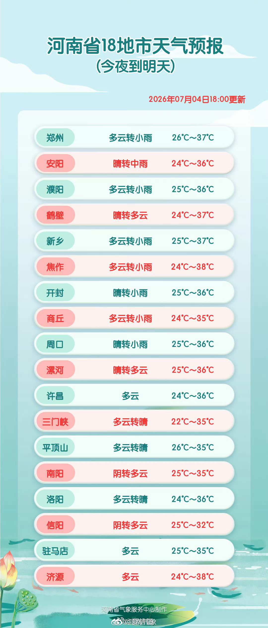 18地市天气预报河南省高温橙色预警生效中本周末河南高温在线局地或突破40℃ 网页