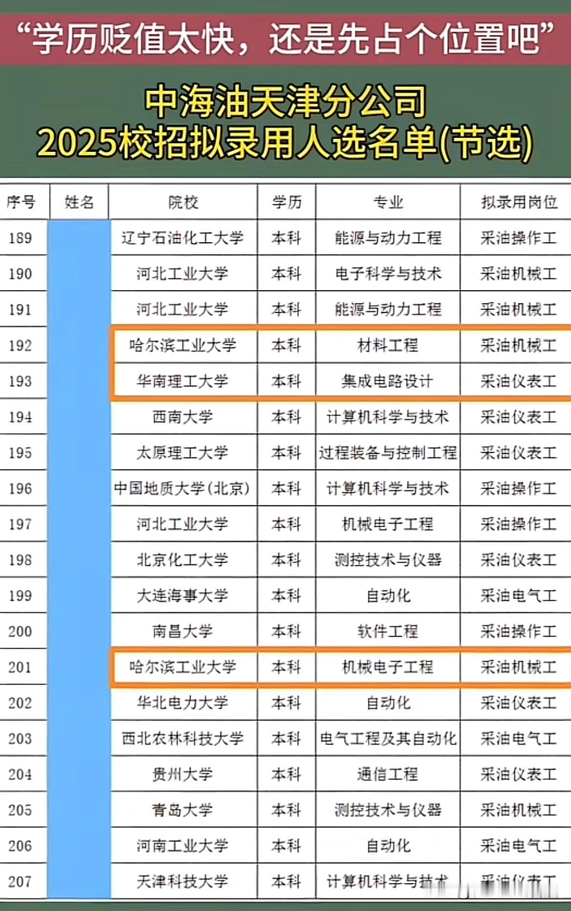 “学历贬值太快，还是先占个位置吧”

中海油天津分公司
2025校招拟录用人选名