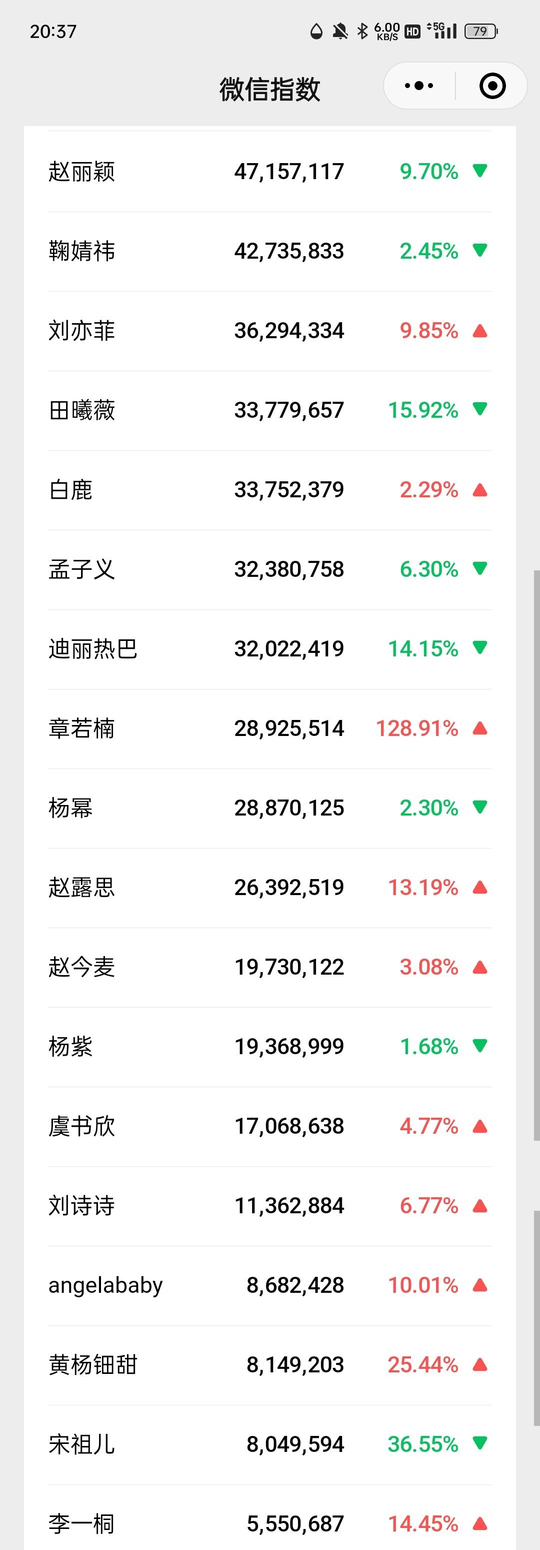 女星微指最新一览 