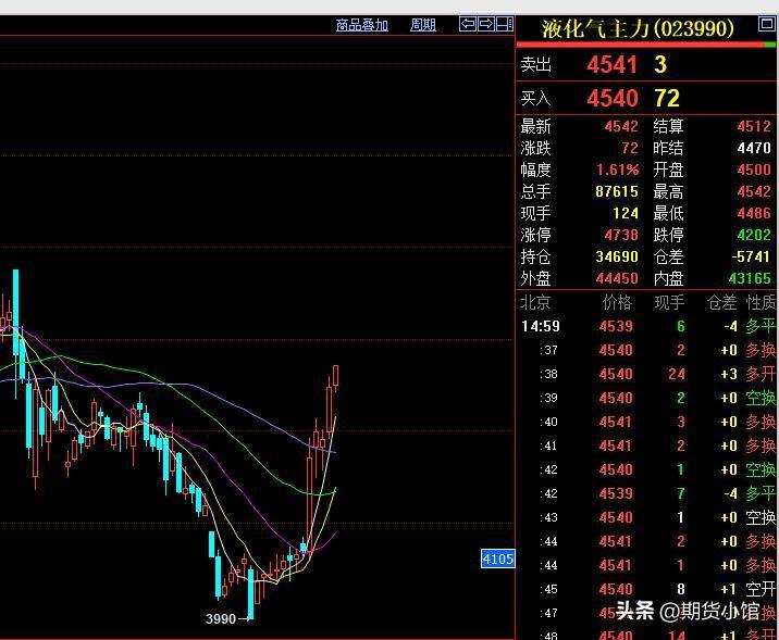 中国2024年全年进口LPG3453万吨，其中从伊朗进口804万吨，占比23.2