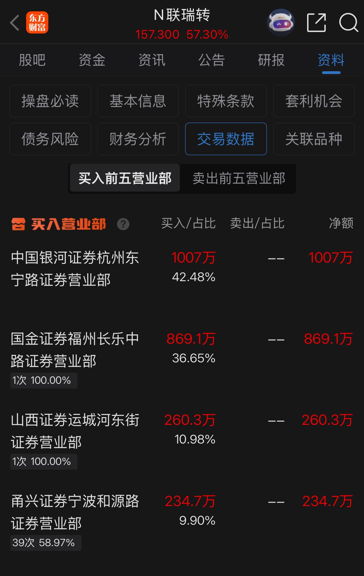 联瑞转债明日价格预测：涨停的概率极高。

联瑞转债盘后数据出来了，具体看一下：