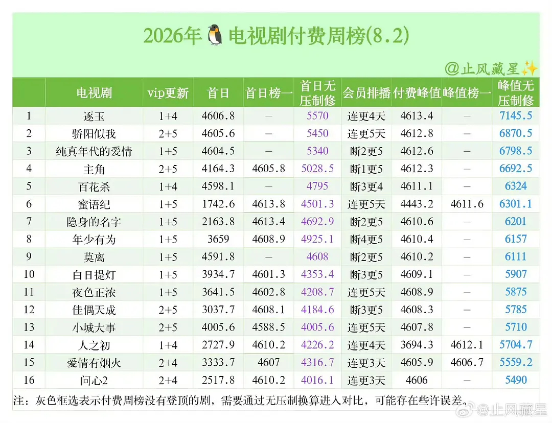 孟子义一年一部古偶，连续四年部部进🐧拉新年榜，女主剧拉新年榜率100% 