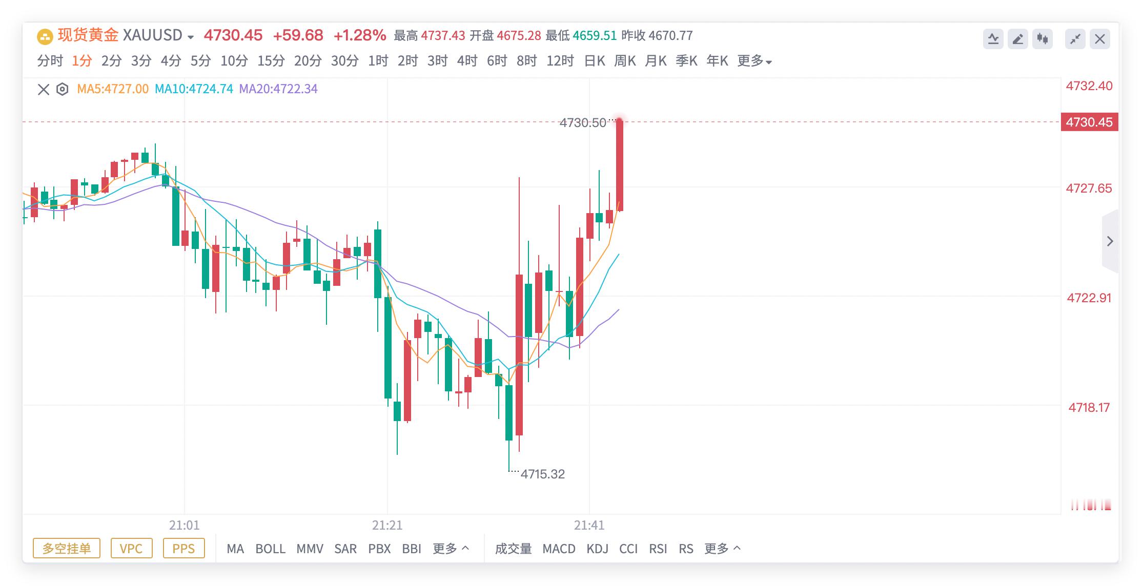 第三回合结束，深哥实力兑现！🎉🎉黄金4720多单，抵达4730出局，获100