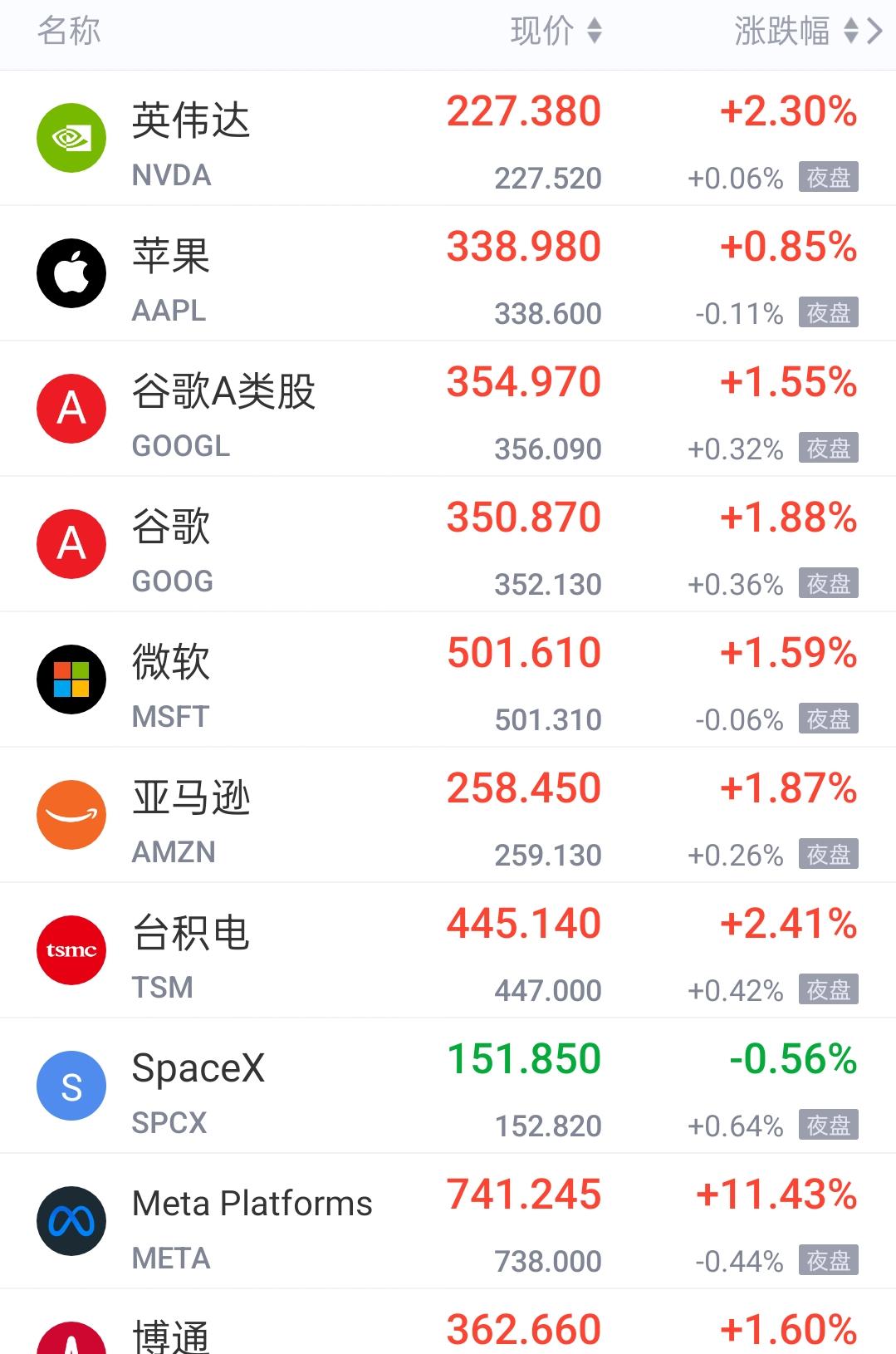 美股三大股指全线收涨，道琼斯工业平均指数上涨0.71%；标准普尔500指数上涨1