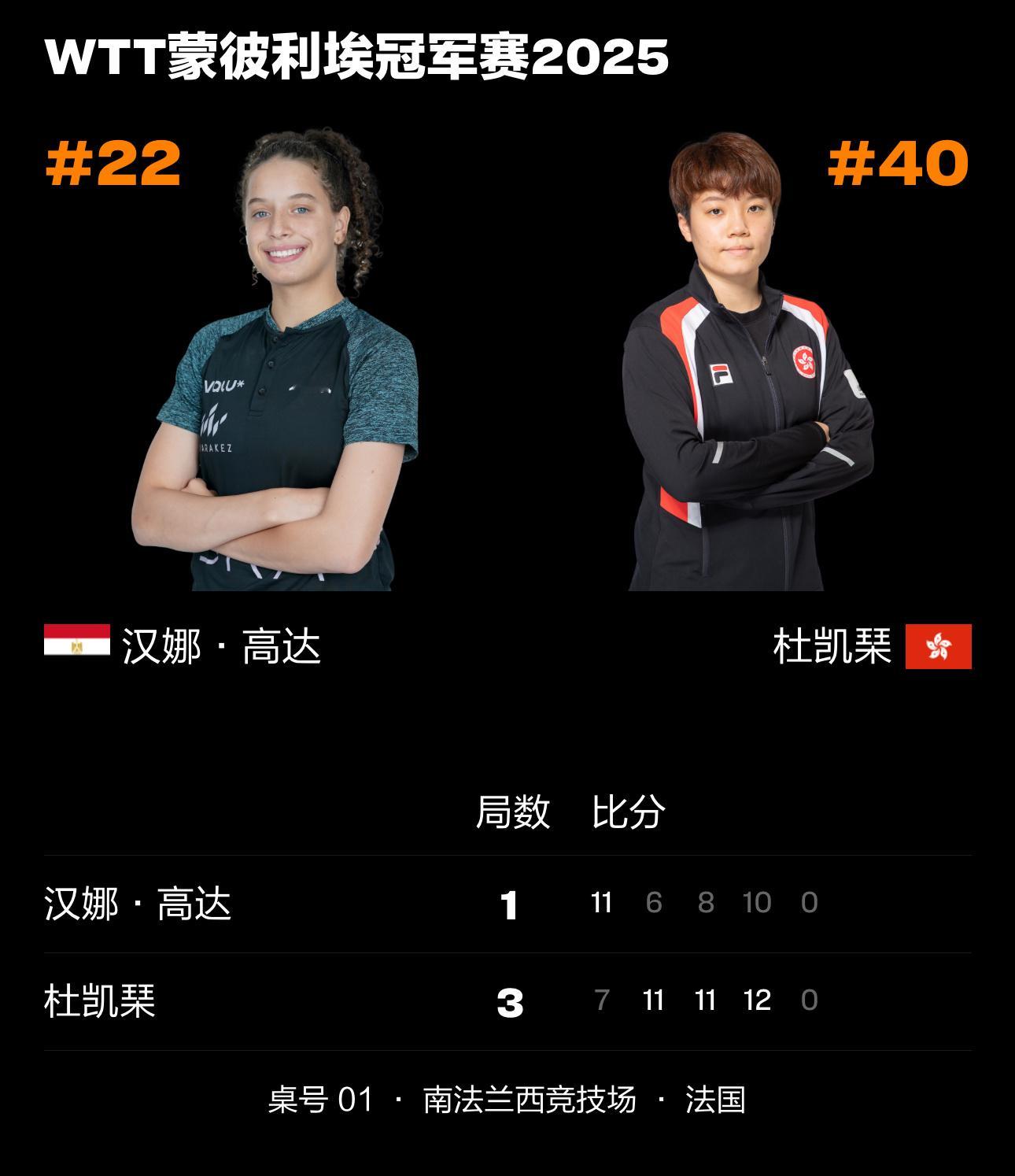 2025wtt蒙彼利埃冠军赛男女子单打32-16杜凯琹3-1高达A·勒布伦3-0