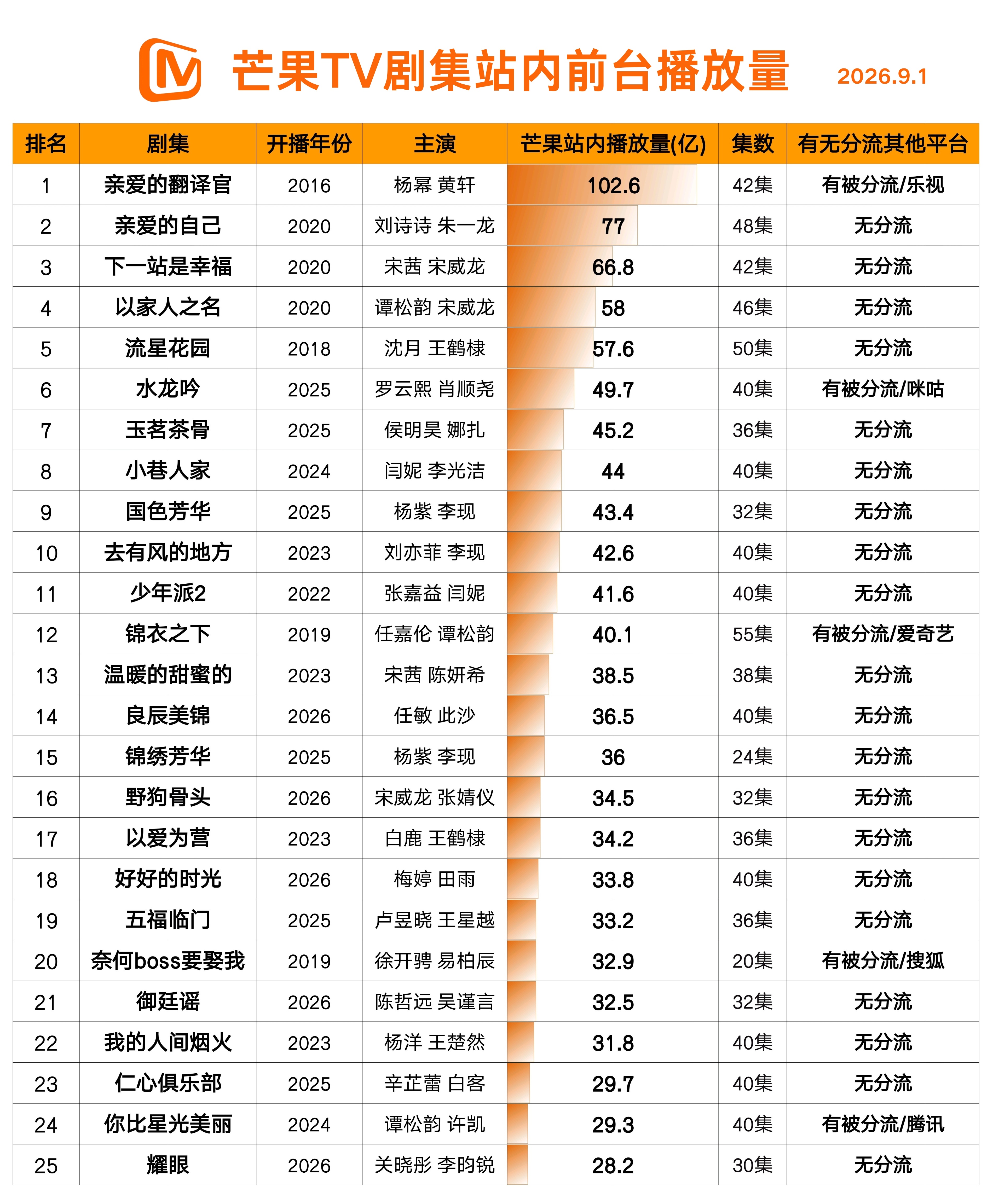 杨幂主演电视剧《亲爱的翻译官》芒果TV剧集站内前台播放量史冠，也是2016央卫收