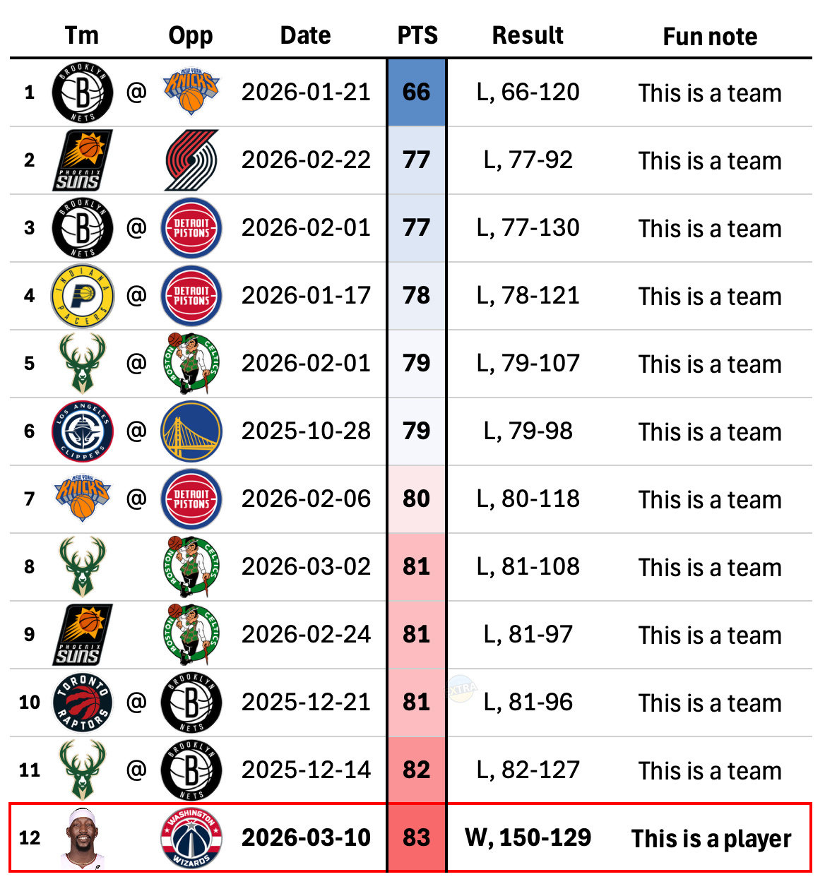 阿德巴约今天的83分比本赛季7个球队的单场最低分还要高…nba阿德巴约现役得分王