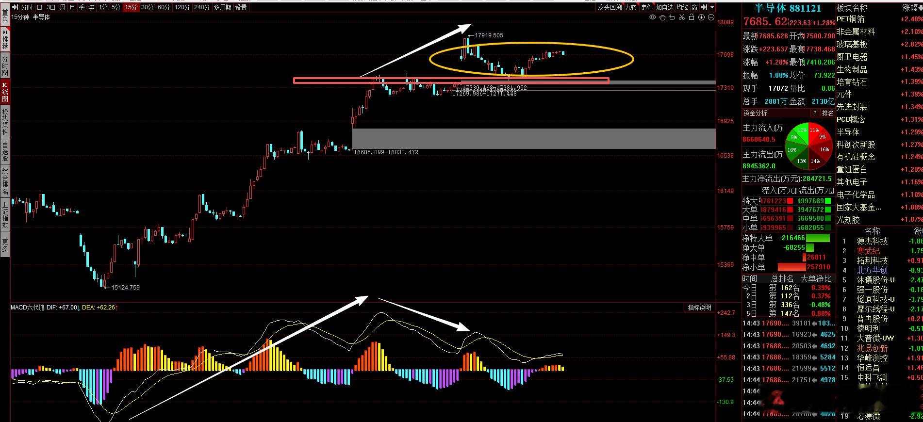 半导体的120分钟三买，力度并不强，看看能不能撑住吧~就整体的布局来说，我看不到