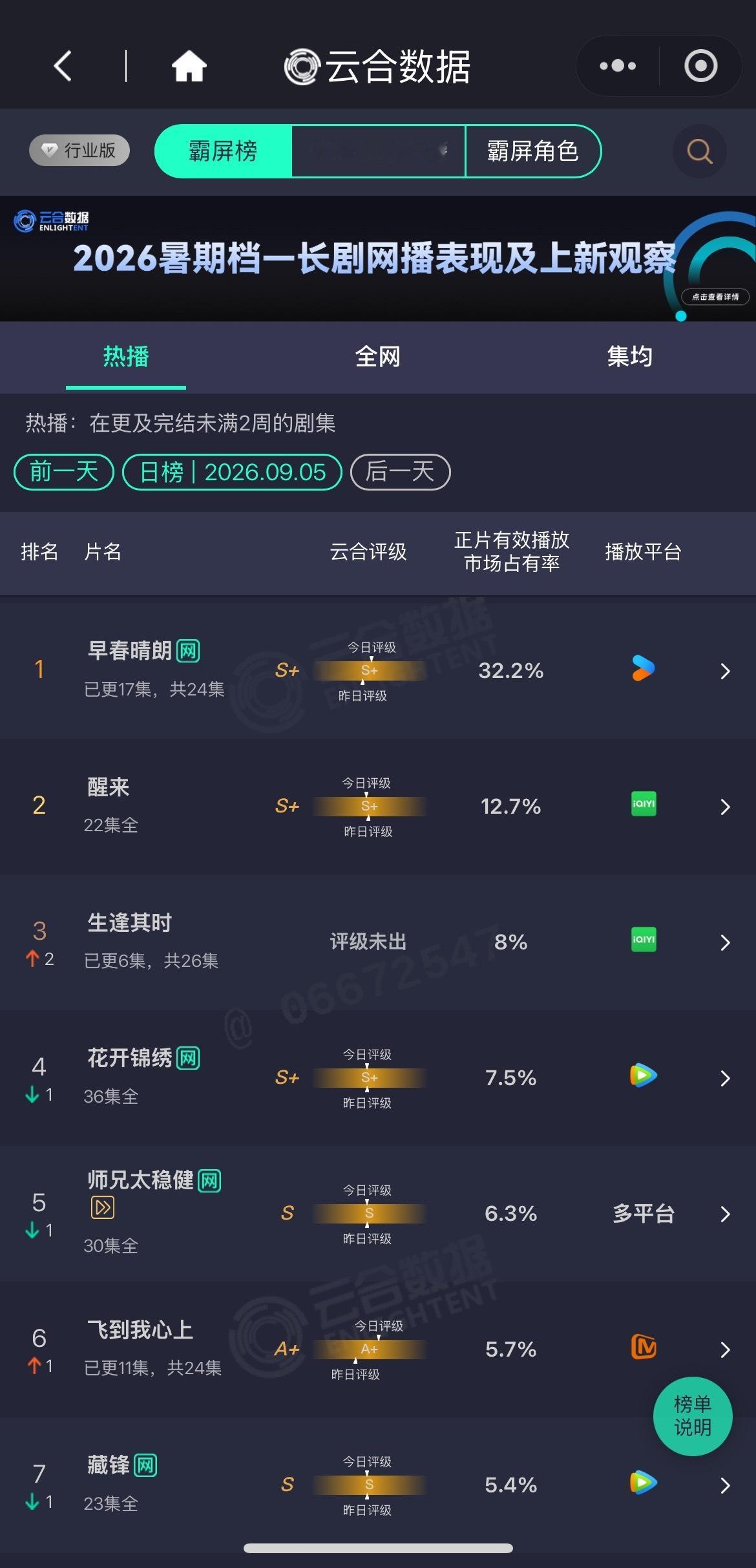 早春晴朗云合又又又新高了来横店这几天都没时间看更新的几集这个暑期平台最大赢家不是